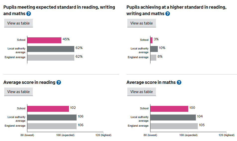 KS2 Results 2025